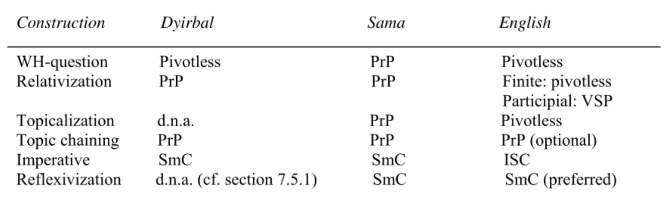 Table  6.6  Role of pivot and controller types in different languages 