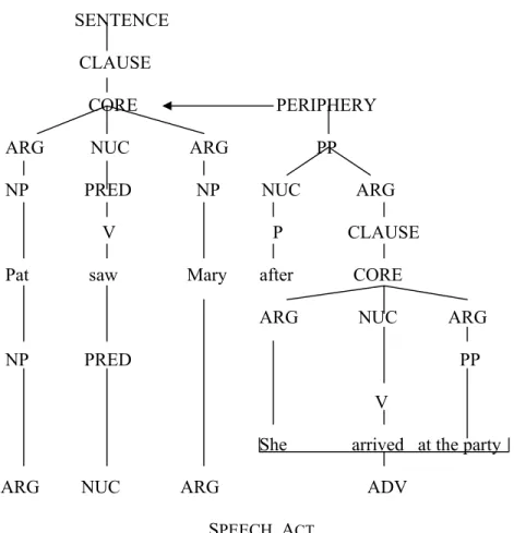 Figure 8.13 (see, P.466) involves an adverbial subordinate clause. The subordinate clause is not a direct  daughter of the clause node modified by the illocutionary force operator; it is, rather, an adjunct modifier  of the core