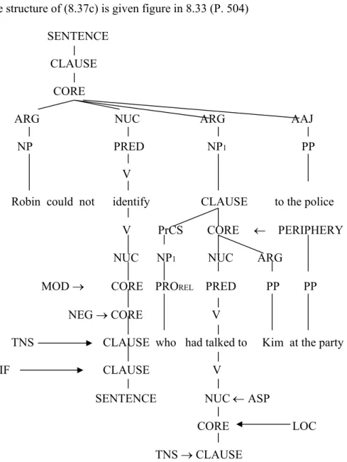 Figure  8.34  Template for clausal subordination (that-clause)  The structure of (8.37c) is given figure in 8.33 (P
