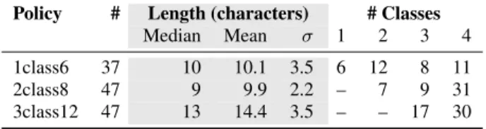 Table 1: The average length and number of character classes in unique passwords participants created.