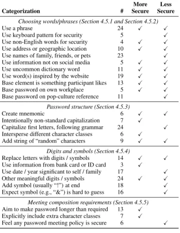 Table 3: The categorization of participant strategies that re- re-sulted from our qualitative data analysis, along with how many participants (#) exhibited that behavior