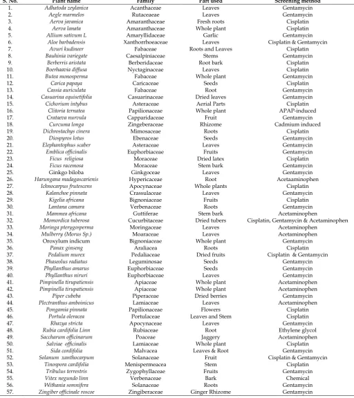 Table 2 : List of Nephroprotective Medicinal Plants 