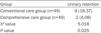 Table 3. Comparison of incidence and severity of skin pruritus between two groups (n, %)