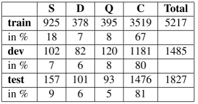 Table 1:Distribution of examples across classesin the training/development/test data set.The ex-amples belong to 327/38/81 training/development/testtree-structured discussions.