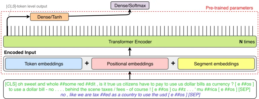 Figure 2: An architecture of BUT-FIT’s system. The text segment containing documentpassed1 is green, the segmentcontaining document2 (the target post) is blue