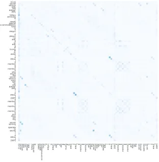 Figure 3: Intra-segment attention – the attention is made only between the subword units from the same segment.
