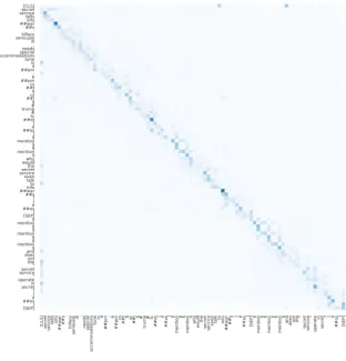 Figure 5: ’Soft’ local context aggregation.