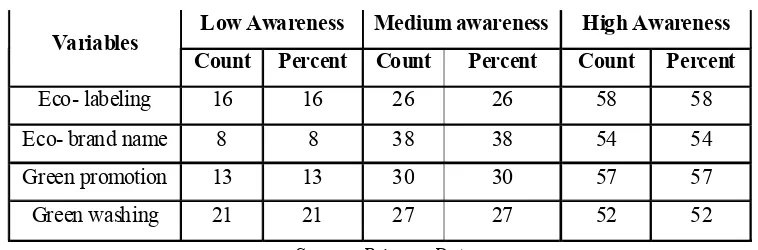 Table 1 : Level of Consumer awareness on Green marketing