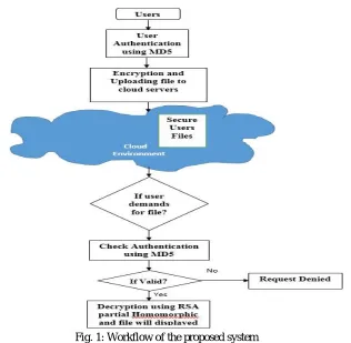 Fig. 1: Workflow of the proposed system 