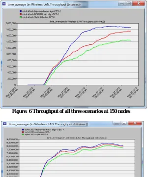 figure the graph represents the throughput in bits per seconds. The x-axis denotes the simulation time in minutes and the y-axis denotes throughput in bits per seconds