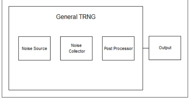 Figure 4: General TRNG Block Diagram