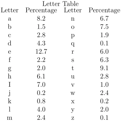 Table 1: Statistical Letter Table [29].