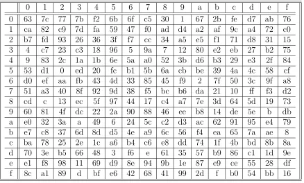 Table 5: AES algorithm Substitution Box (S-Box) in hexadecimal [19].