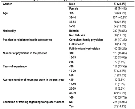 Table 1: Demographical data of the study participants (Values are numbers (%) n=262) 