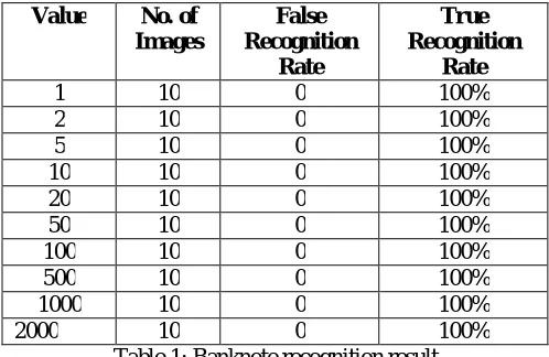 Fig 3: Reference currency banknotes of Rs 1, 2, 5, 10, 20, 50, 100, 500, 1000 and 2000 