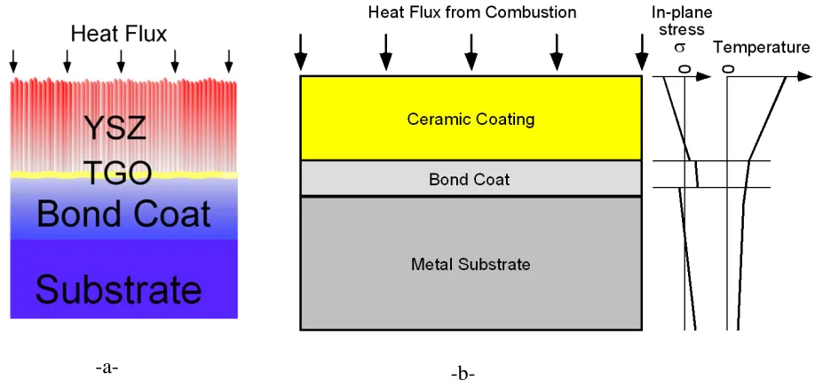 Figure 1.2 (a)thin <10 bond coat approximately 50  - schematic of the three layer thermal barrier coating