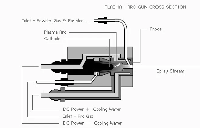 Figure 2.14 Schematic of Plasma Spray