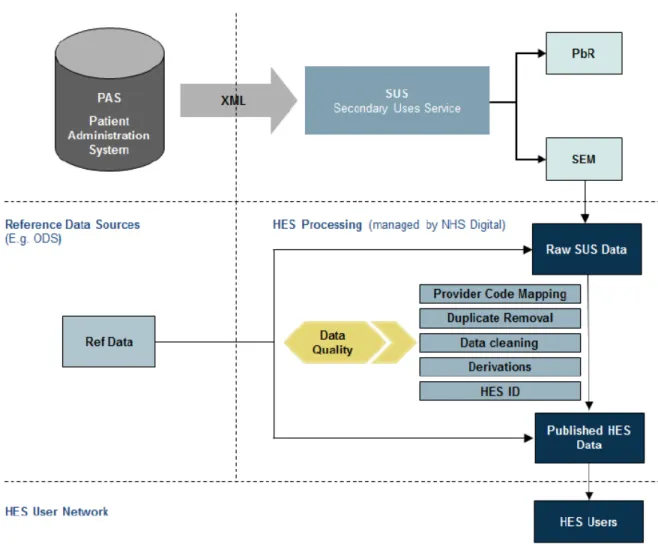 Figure 3. Overview of the data flows from healthcare providers into the HES dataset 