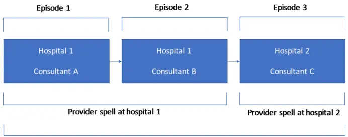 Figure 4. Demonstration of how episodes, providers spells and continuous inpatient spells  relate to each other 