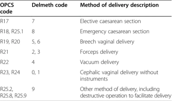Table 1 Correspondence between OPCS procedure delivery codes and maternity tail “delmeth” delivery codes