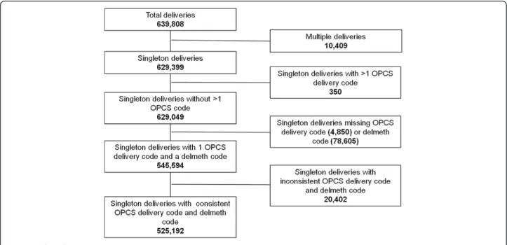 Figure 2 shows the variation in coding consistency among the 136 NHS trusts that had more than 500 delivery  re-cords containing both procedure and maternity tail codes.