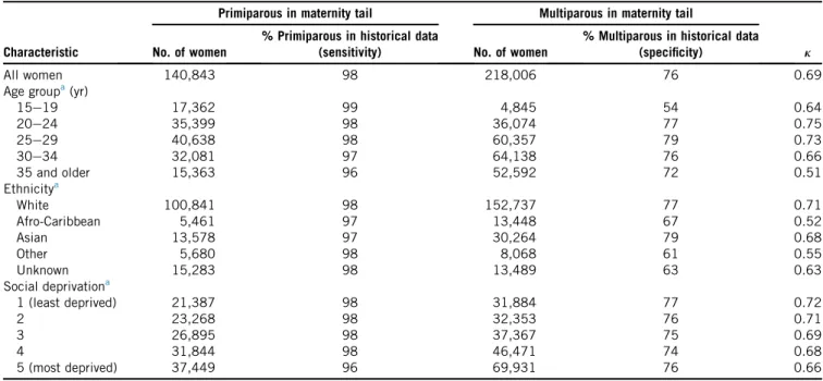Table 4. Levels of agreement in parity among different patient groups as coded in the maternity tail (observed parity cohort) and derived from historical data