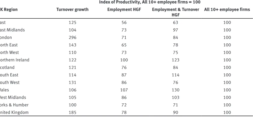 Table 5: Index of average HGF productivity levels relative to all 10+ employees firms (UK = 100) by UK region, 2016