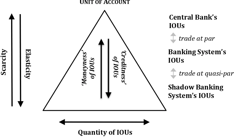 Figure 2.3—The hierarchy of money (conceptually) 