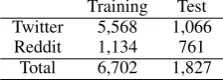 Table 1: Training and test data distribution.