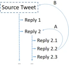 Figure 1: An example for reply 2.2 parents.