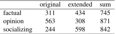 Table 1: Class distribution of subtask A
