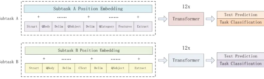 Figure 3: Input formats of subtasks.The input formats consist of text embedding and position embedding.Subtasks A and B input to the model separately