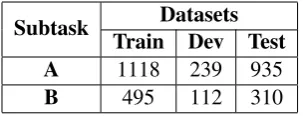 Table 2: Hyper-parameters used for models