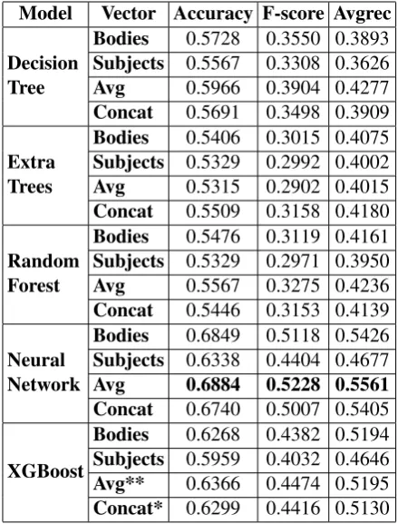 Table 3: Evaluation scores for Subtask A∗ - marks the scores of our primary submission∗∗ - marks the scores of our contrastive submissionRow in bold - post evaluation accuracy score (improvedover actual submission)