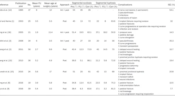 Table 3. Summary of previous reports of surgical treatment for congenital scoliosis