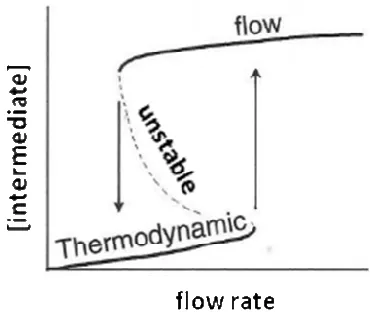Figure 1.4 Bistability phenomena. (quoted from I. R. Epstein and J. A. 