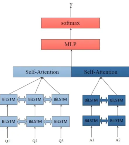 Figure 2: LSTM-Attention Model