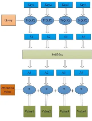 Figure 4: Attention