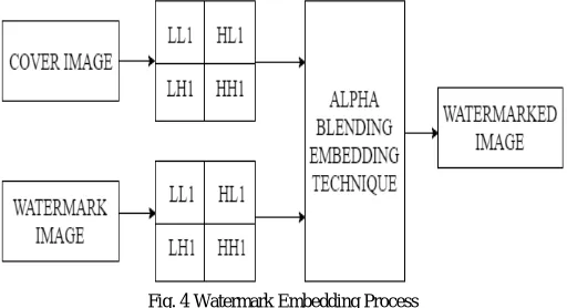 Fig. 3 Sub-bands formed after 1-level DWT  