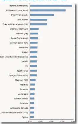 fIGUre 5 – bIG foUr offIces vs GdPtop 25 jurisdictions by relative to gdp size