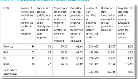 Table 11 – ProPorTIon of sTaff In secrecy JUrIsdIcTIons