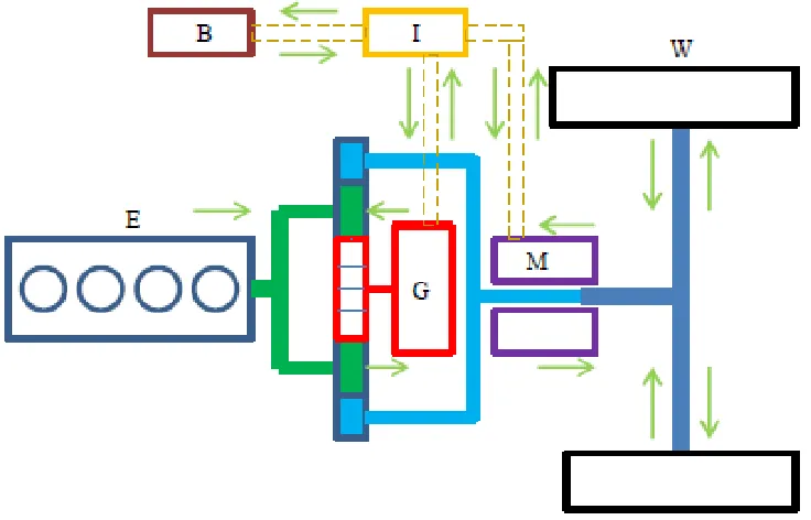 Figure 1.6. PHEV configuration and energy flow. (E– engine, G – generator, M – motor, 