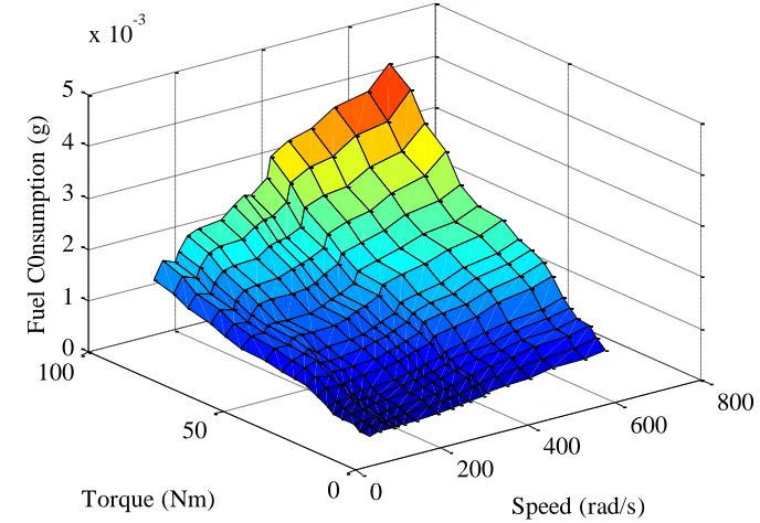 Figure 2.4. Engine fuel consumption map 