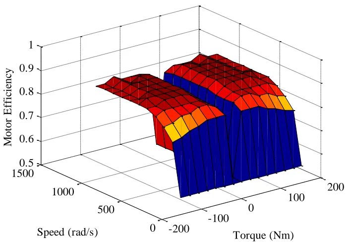 Figure 2.6. Generator efficiency map   
