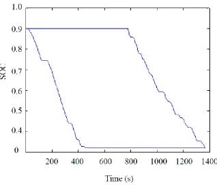 Figure 3.3. The limit trajectory boundaries for UDDS Driving cycle 