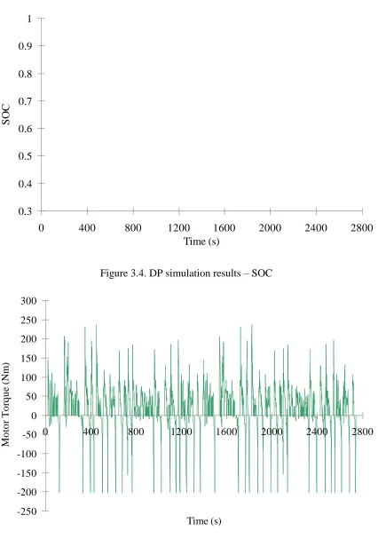 Figure 3.4. DP simulation results – SOC  