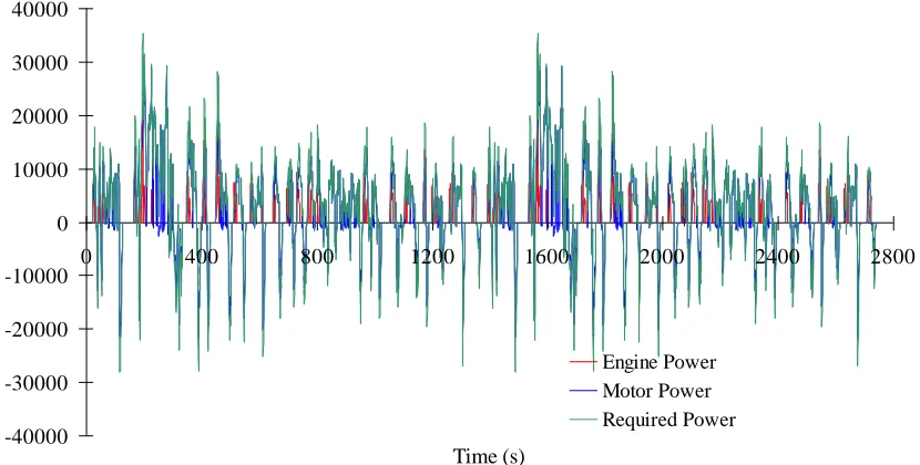 Figure 3.7. DP simulation results – Power  