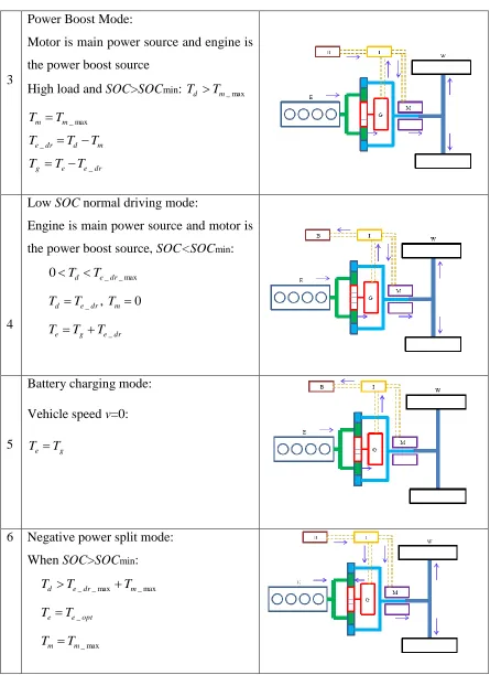 Table 4.1 PHEV operation mode analysis (Cont.) 
