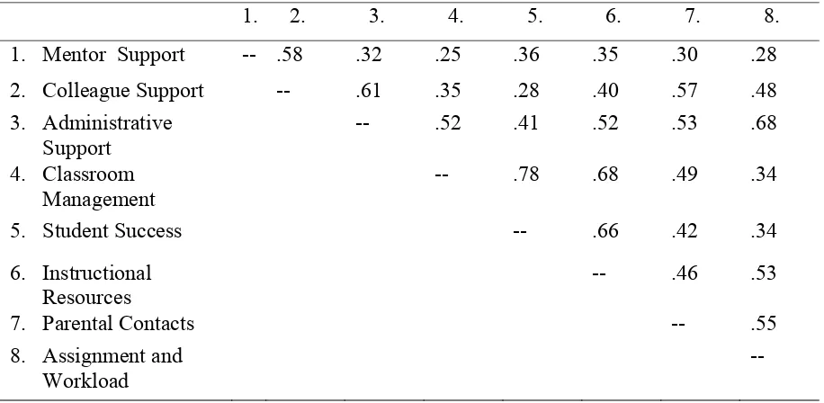 Table 5 Correlations of the Eight Latent Factors in the CFA 