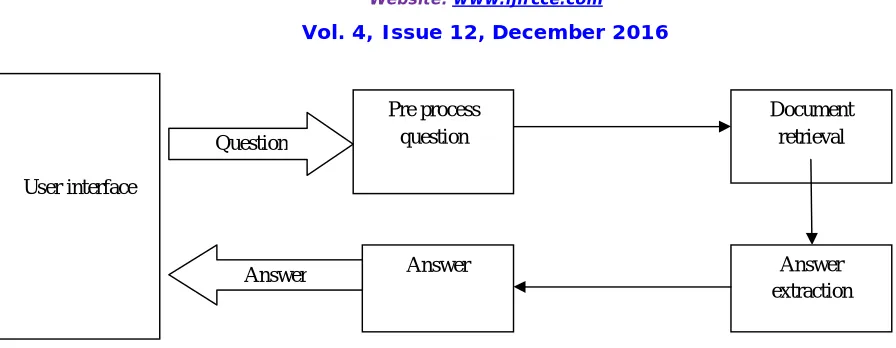 Figure 1 General architecture of QA   